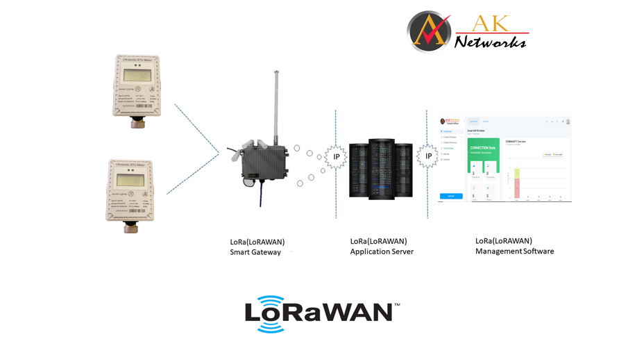 Smart Gas Meter